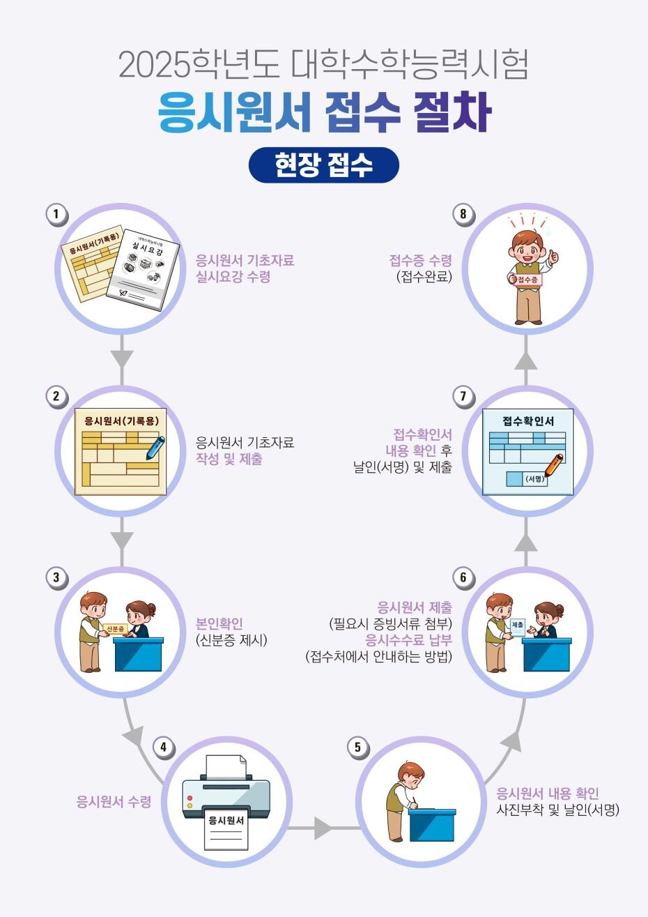 2025학년도 수능 응시원서 접수절차