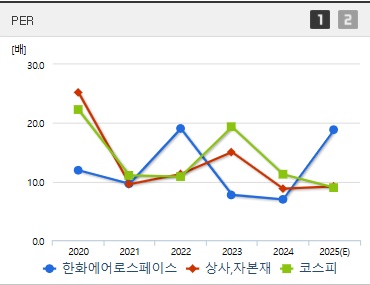 한화에어로스페이스 주가 PER (0408)