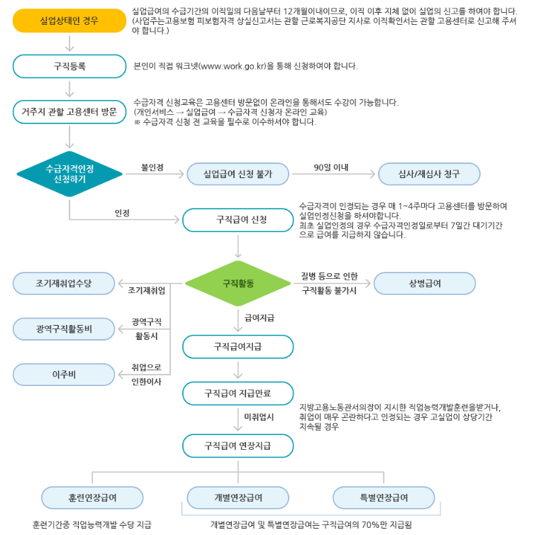 실업급여 신청 지급절차