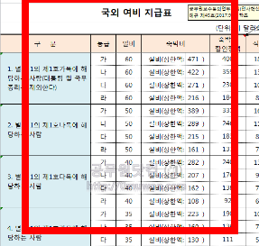 2026년 공무원 여비규정 숙박비 교통비