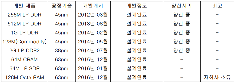 제주반도체 - 최근 3년간 연구 개발 실적
