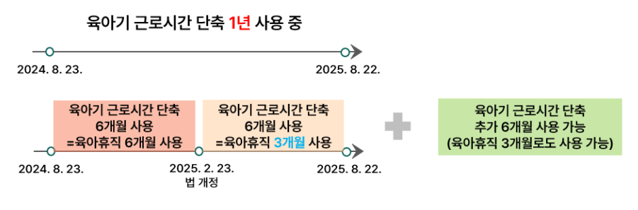 육아휴직 미사용 기간 1년을 육아기 근로시간 단축으로 사용 중인 경우, 육아휴직 3개월이나 근로시간 단축 추가 6개월로 사용할 수 있어요.