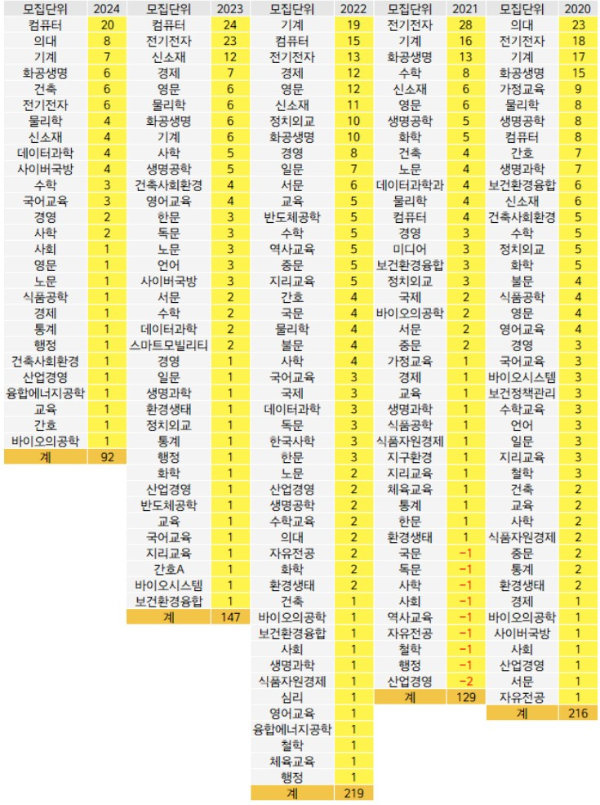 2024 대학입시 정시 고려대 수시이월인원