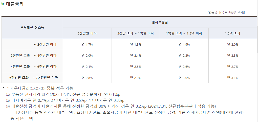 신혼부부 전세자금 대출 금리와 우대 금리 혜택