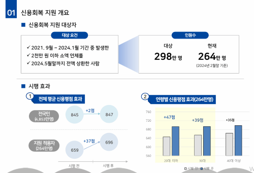 신속 신용회복 지원 시작&#44; 서민과 소상공인의 희망!