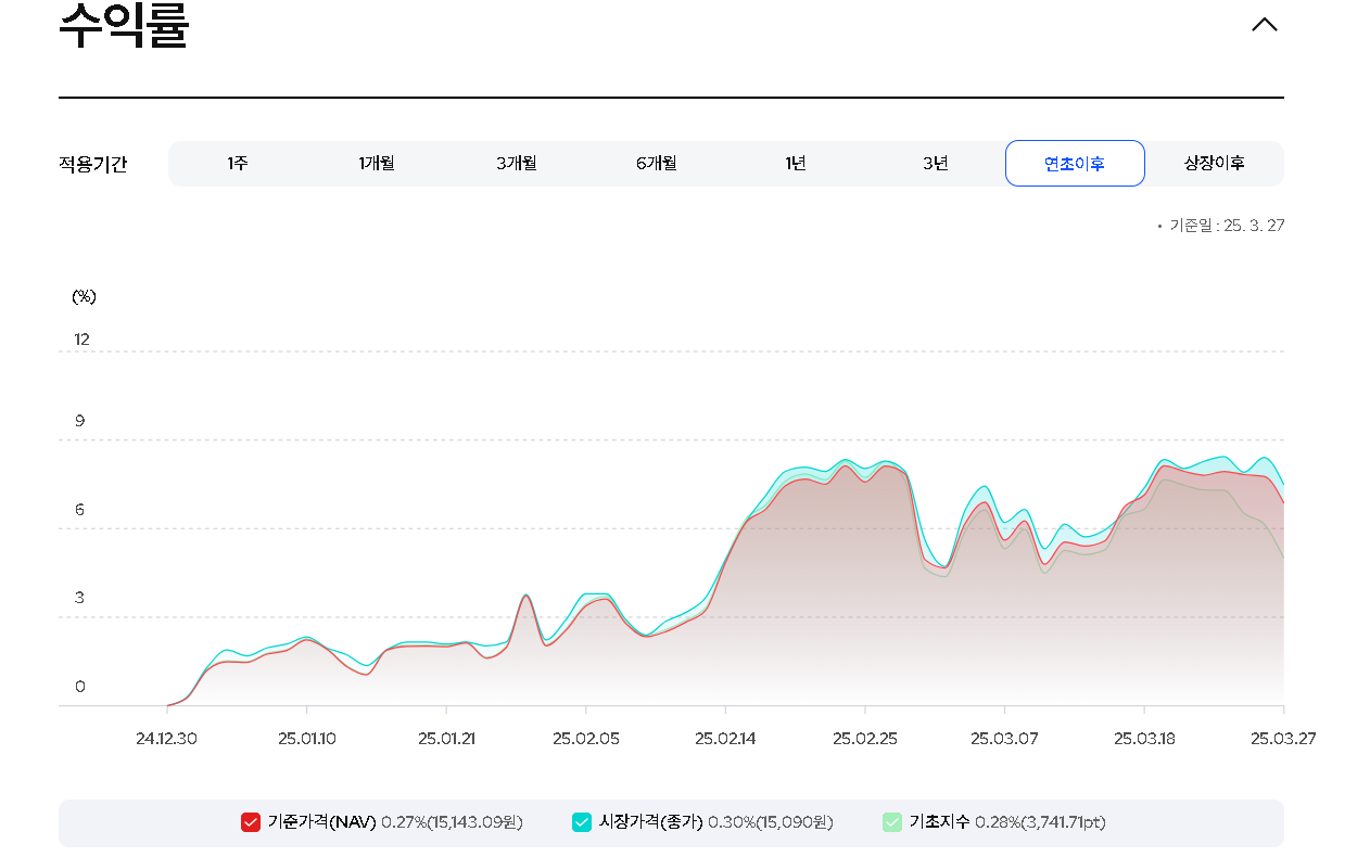 KODEX배당성장 ETF 수익률 그래프 이미지