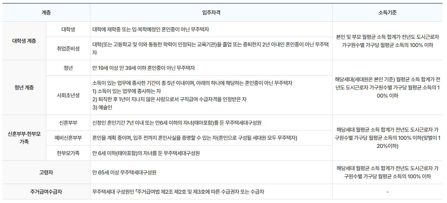 행복주택 입주조건 입주자격