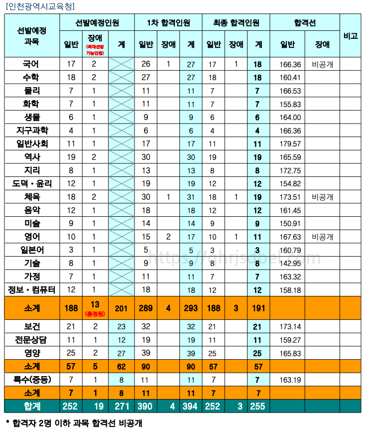 2023중등임용최종합격컷(인천)