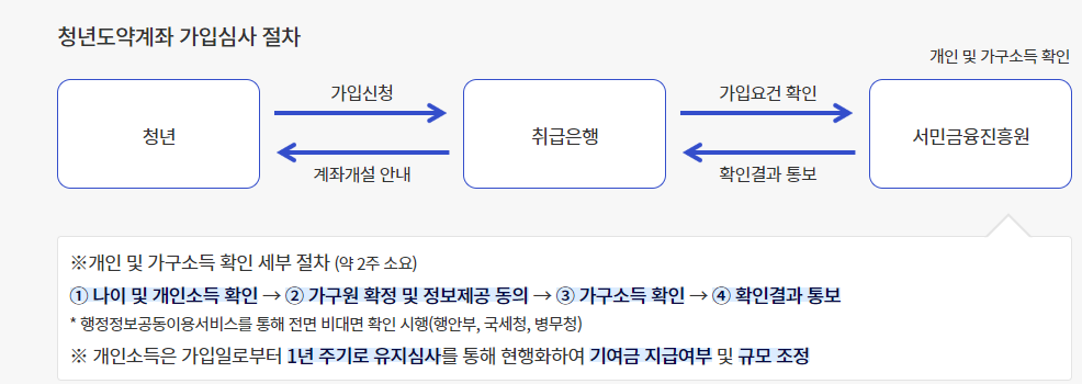 청년도약계좌 가입 및 심사절차
