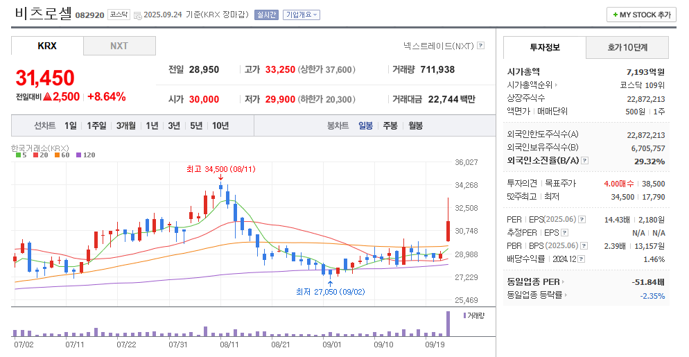 비츠로셀 일봉차트