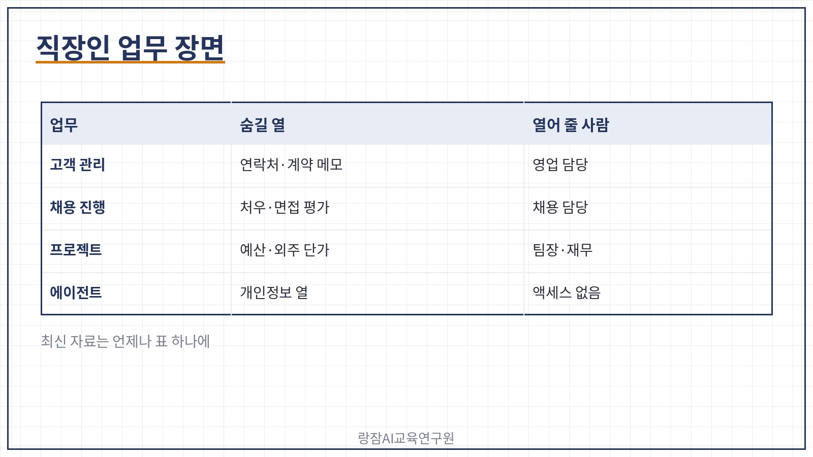 직장인 업무 장면 &mdash; 고객 관리, 채용, 프로젝트 예산, 에이전트 연결
