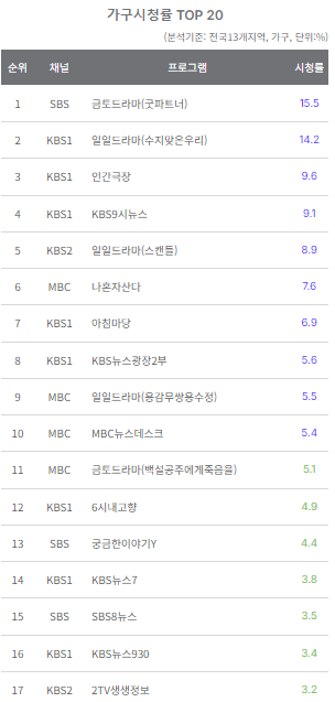 08월30일 지상파 시청률