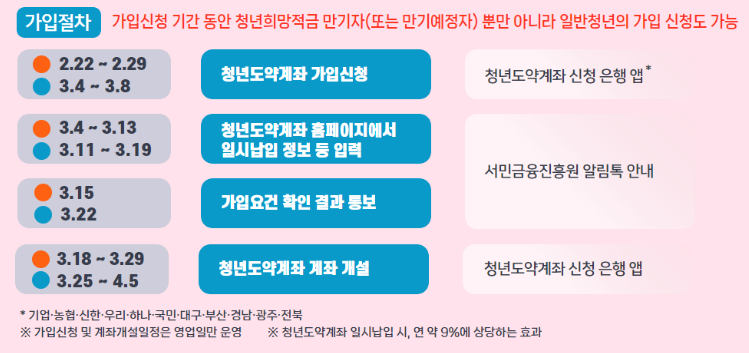 청년도약계좌-가입절차