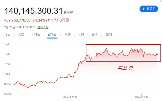 트럼프 당신 이후 92,500달러까지 상승했지만 계속 횡보 중인 비트코인 흐름 현황 이미지
