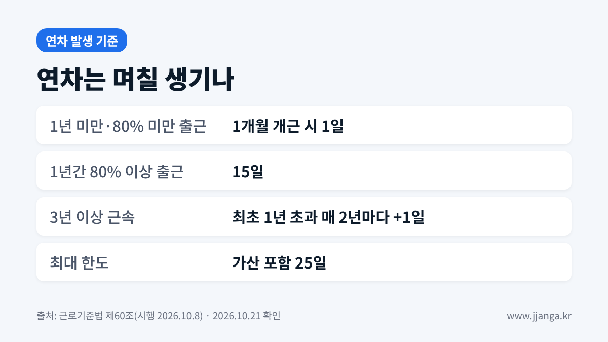 연차 발생 기준 15일 1개월 개근 1일 최대 25일