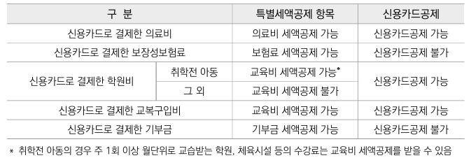 카드사용액 중복