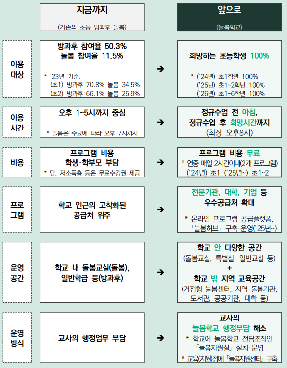 한 눈에 비교하기