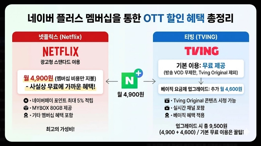 넷플릭스 티빙 비교 2025 최신 완벽가이드