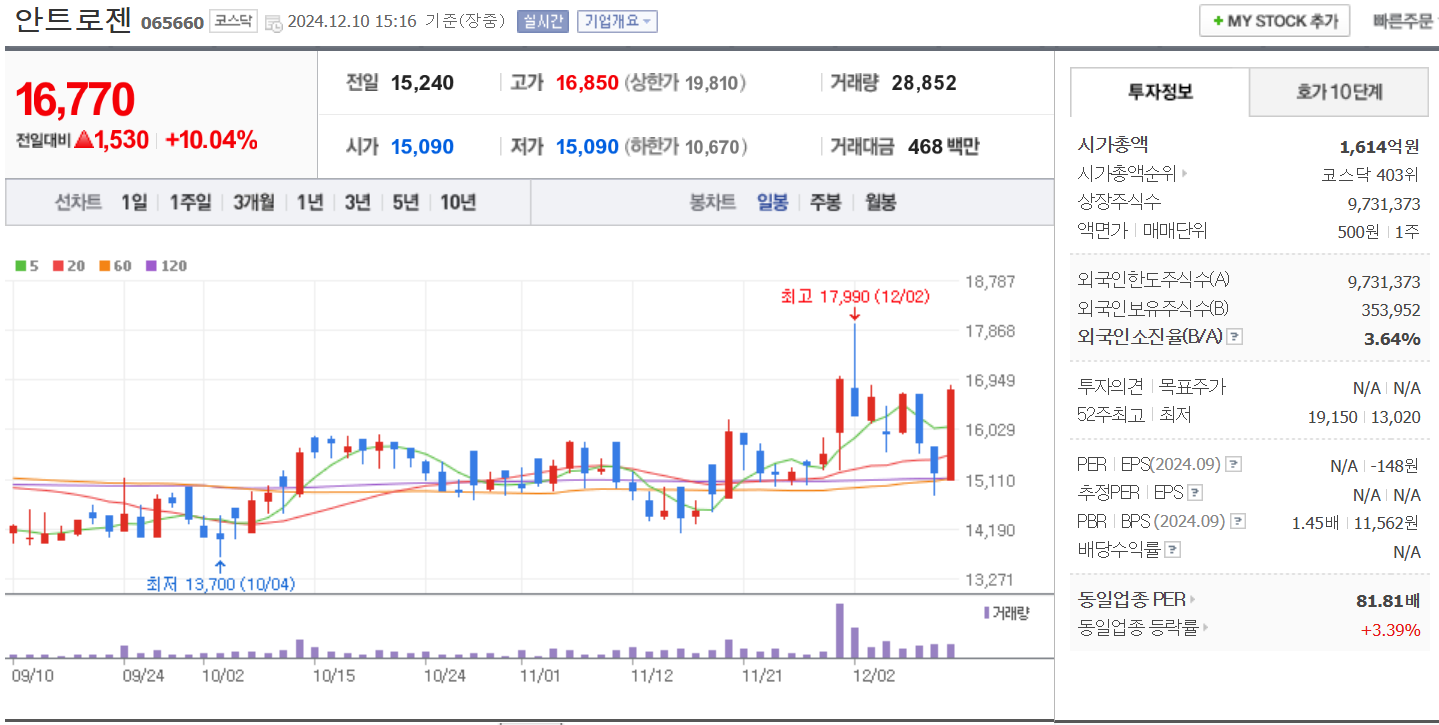 탈모 관련주 안트로젠 일봉 차트