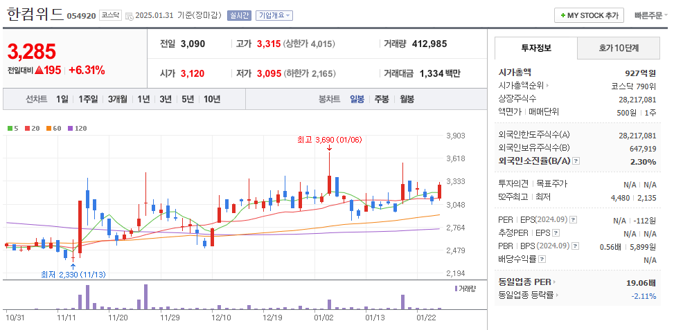 금 관련주 한컴위드 주가 차트