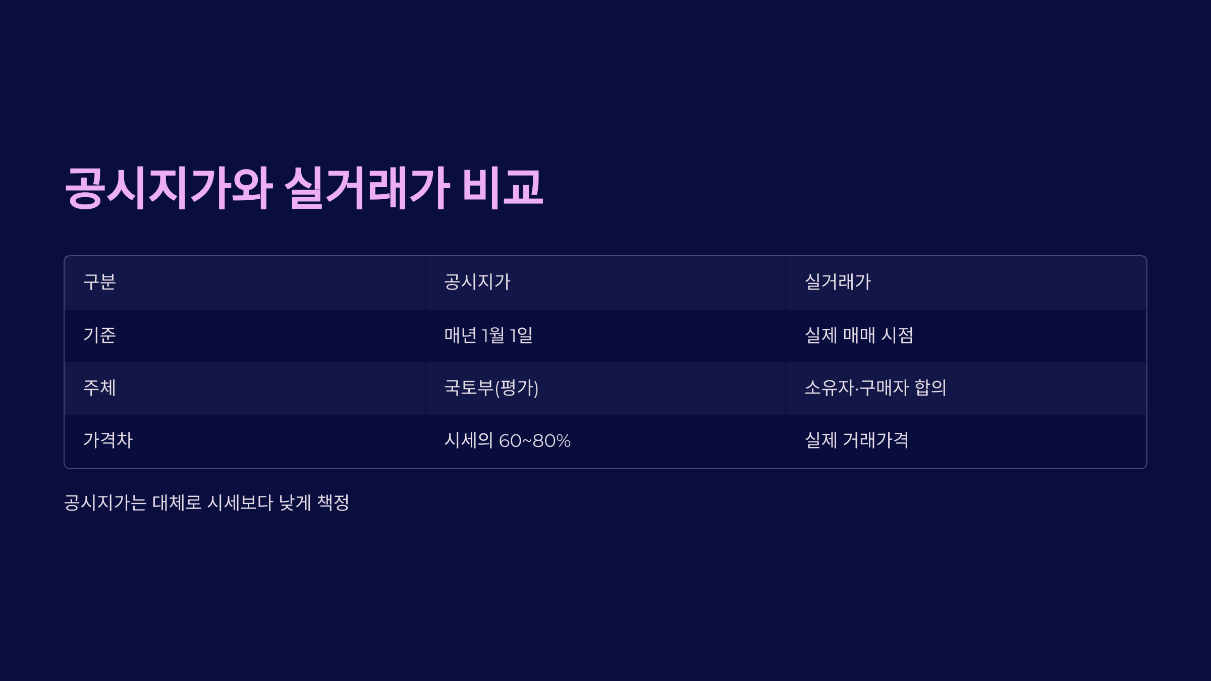 공시지가와 실거래가 비교