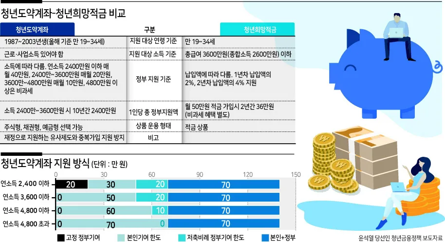 청년 적금 가입조건