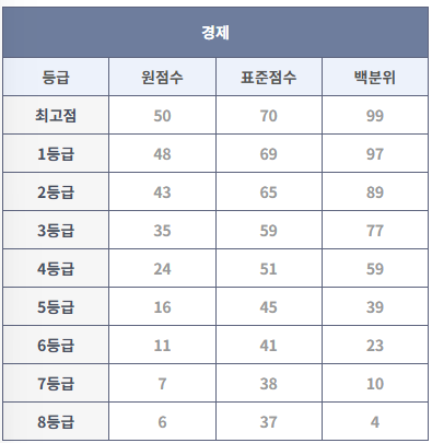 2023년 9월 모의고사 경제 등급컷