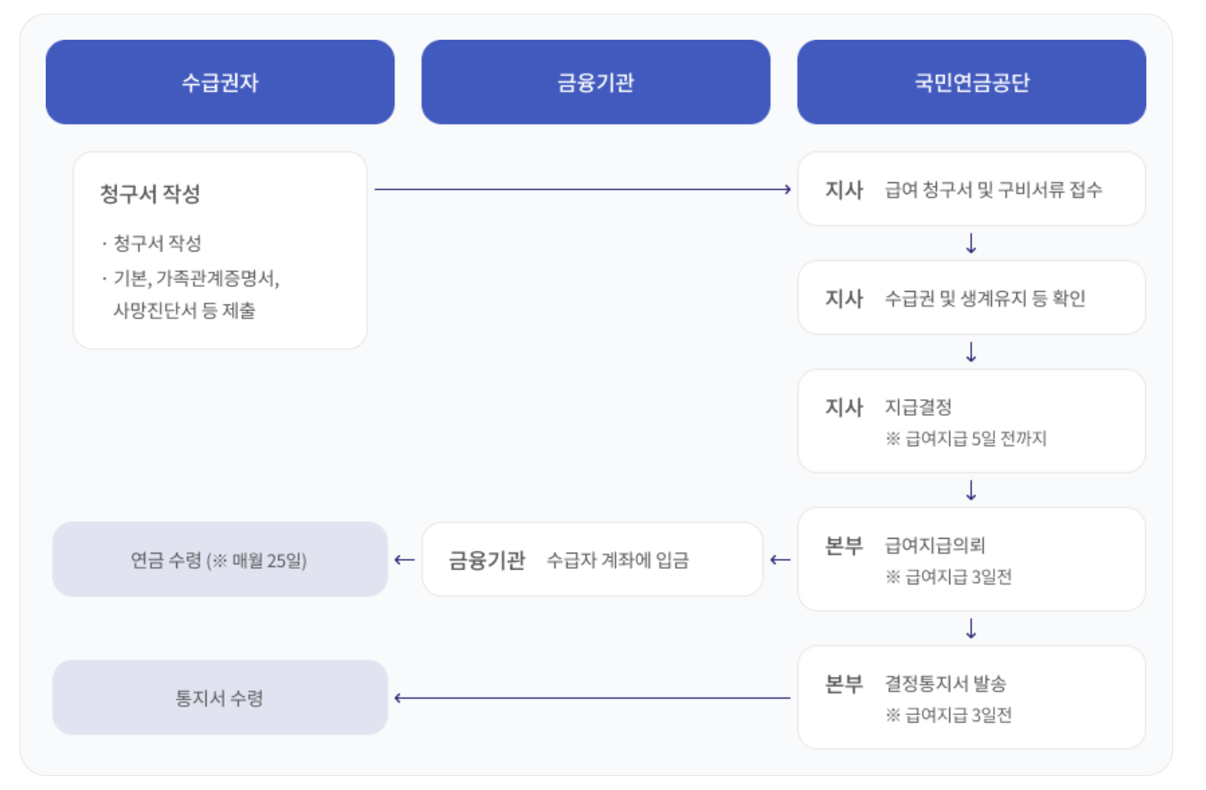 유족연금 업무처리 절차