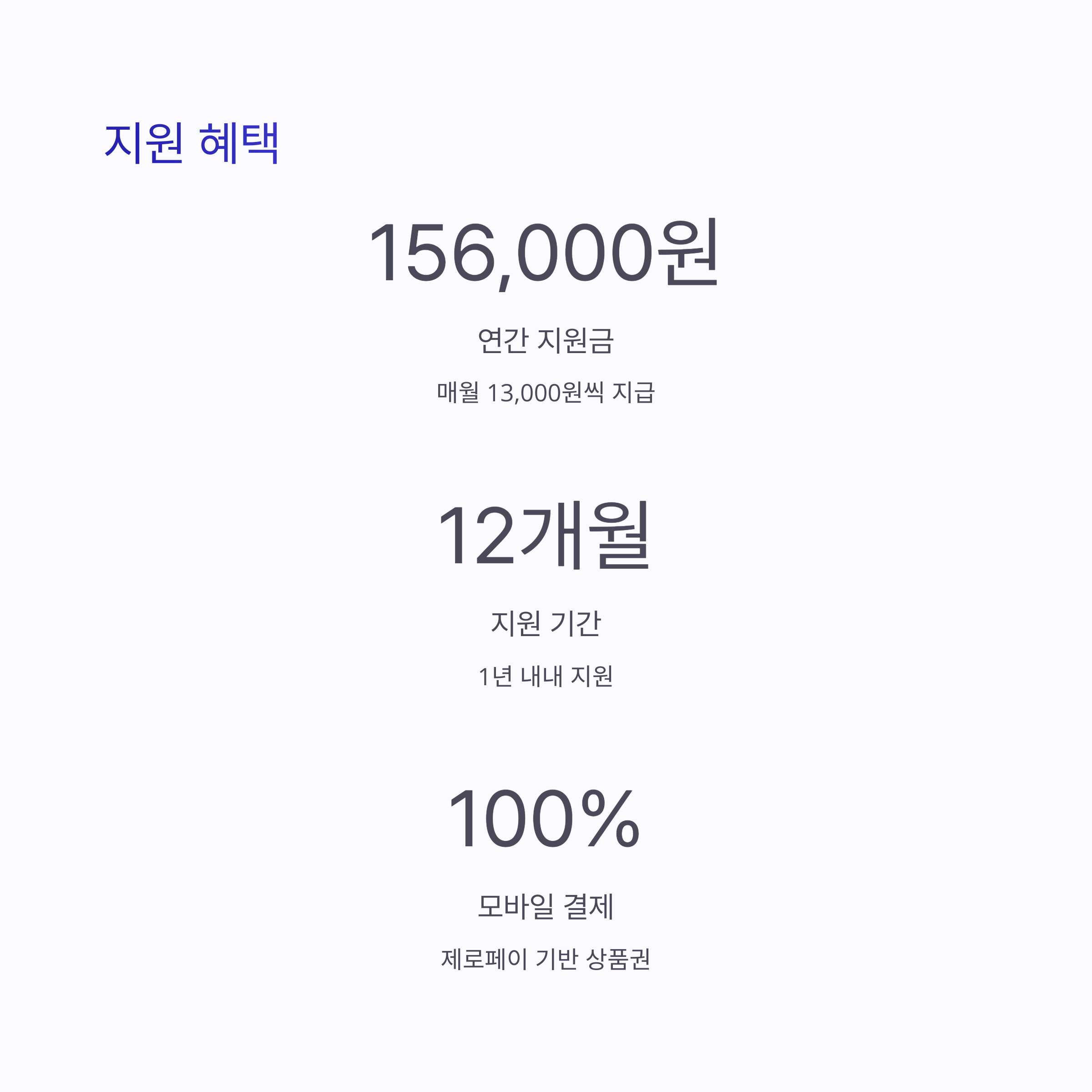 생리용품 지원 혜택 안내 이미지. 연간 156,000원, 12개월 지원, 제로페이 기반 모바일 상품권으로 제공