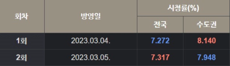 신성한 이혼 시청률