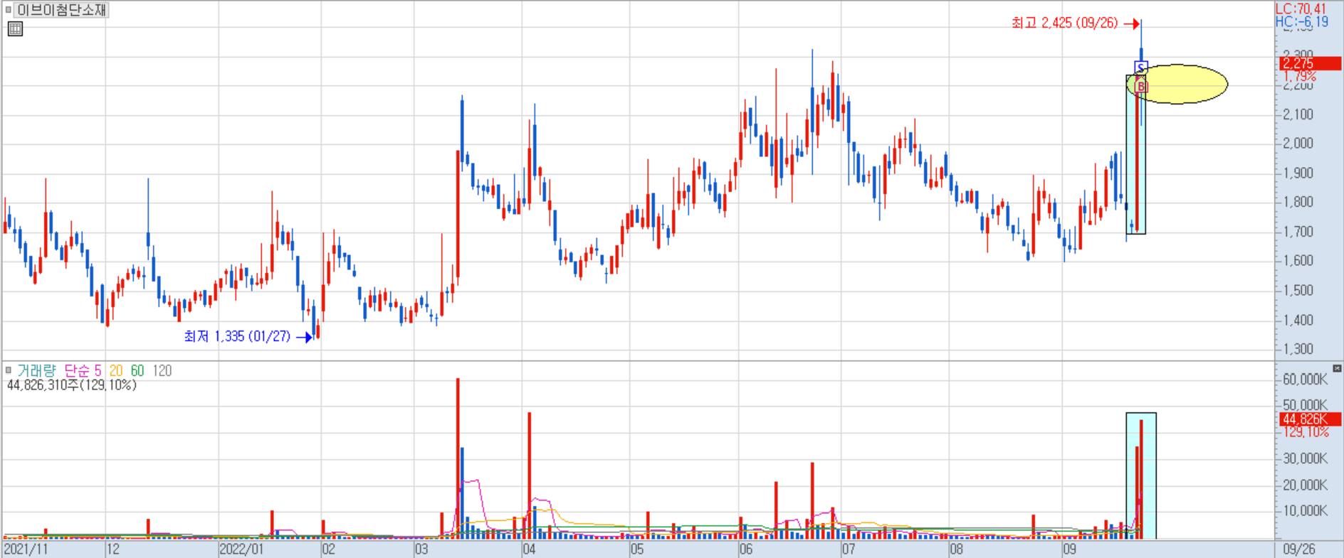 이브이첨단소재 일봉 차트