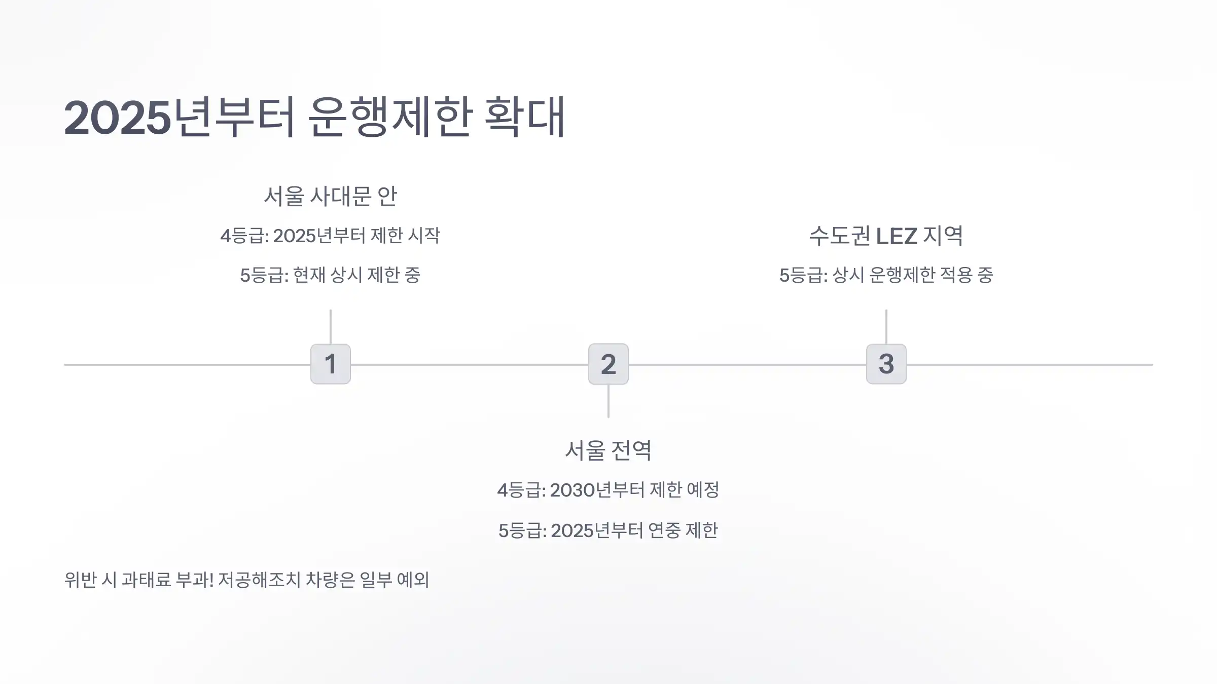 노후 경유차 운행제한 기준 (2025년 기준)