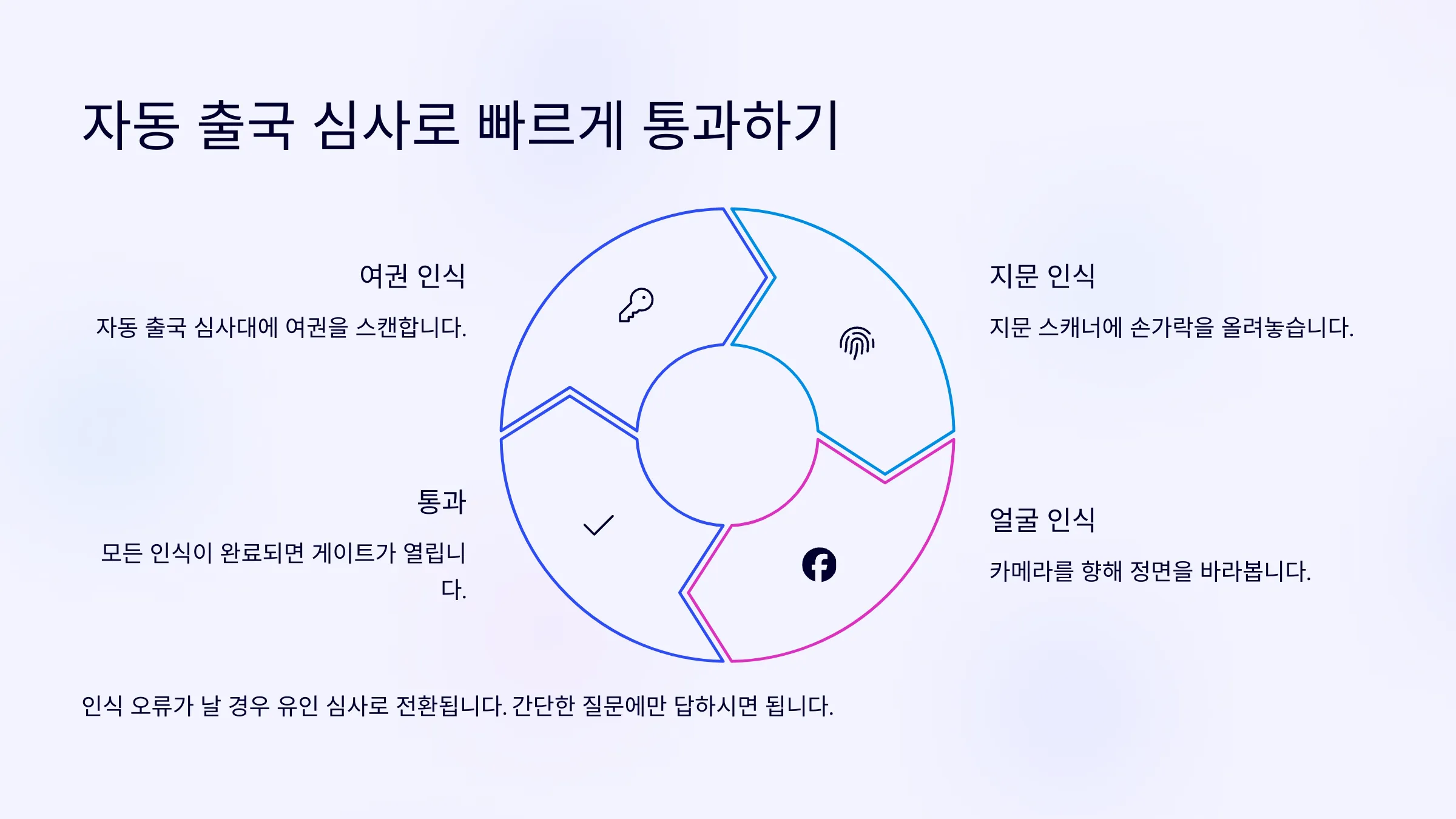 자동 출국심사 이용 안내