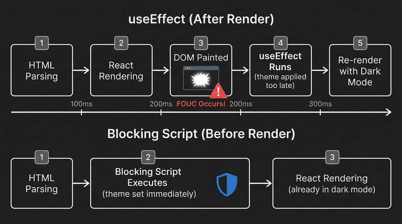 화면 렌더링 이후에 실행되는 React useEffect의 생명주기와, 화면 렌더링 이전에 즉시 실행되어 깜빡임을 막아주는 HTML 헤드 블로킹 스크립트의 실행 타이밍을 비교한 다이어그램