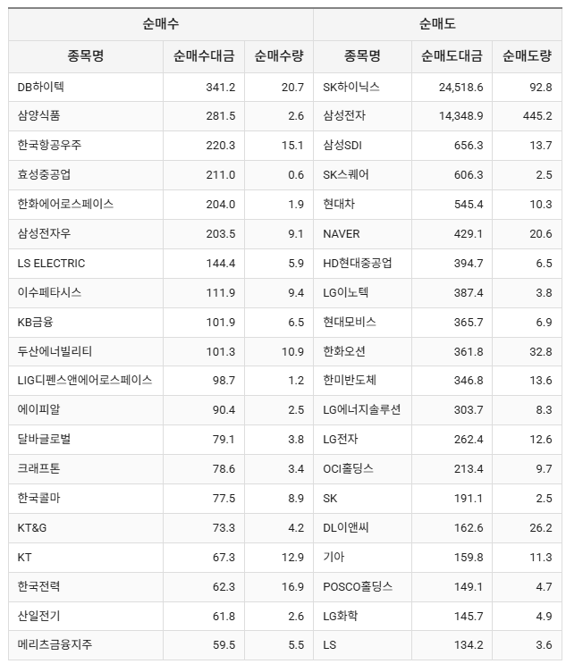 외국인 순매수와 순매도 종목