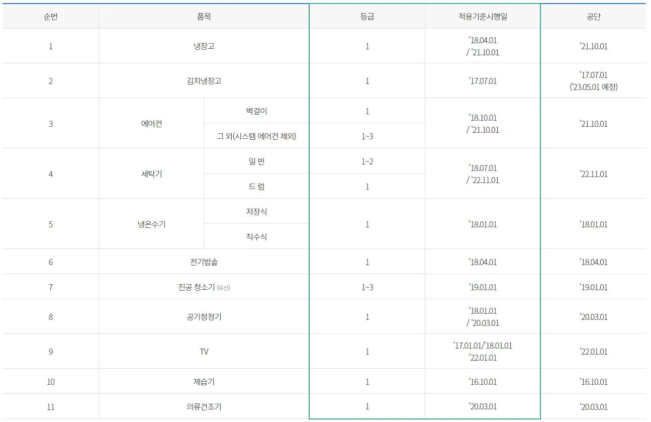 지원 가능 품목 안내 표 사진