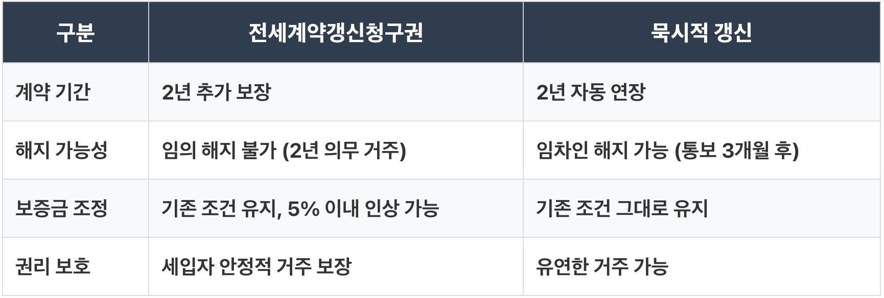 전세 계약 갱신 청구권 기간,전세 계약 갱신 청구권 계약서,월세 계약 갱신 청구권 행사 방법,전세 계약 갱신 청구권 5%,임대차 3법 계약 갱신 청구권,전세 계약 갱신 청구권 5%,전세 계약 갱신 청구권 기간,전세 계약 갱신 청구권 문자,전세 계약 갱신 청구권 계약서,전세 계약 갱신 청구권 실거주,전세계약 연장시 유의사항,전세계약시 유의사항,전세 계약 갱신 청구권 거절,전세 갱신 통보기간,	월세 계약 갱신 청구권,전세 계약 갱신 청구권이란,전세 계약 갱신 청구권 양식,전세 계약 묵시적 갱신,전세 계약 갱신 계약서,전세 계약 갱신 청구권 손해배상,전세 계약 갱신 청구권 거부,전세 계약 갱신 청구권 5%,전세 갱신청구권,전세 계약 갱신 청구권 계약서,임대차 3법 계약 갱신 청구권,	주택 임대차 계약 갱신 청구권,전세 계약 갱신 청구권 행사 방법,전세 계약 갱신 청구권 기간,전세 계약 갱신 청구권 묵시적 갱신.