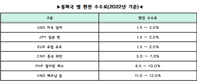 통화국 별 환전 수수료(2022년 기준)