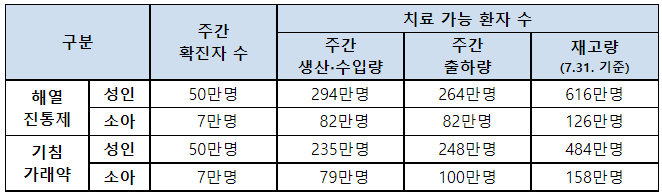 감기약의 원활한 공급 위해 ‘감기약 신속 대응 시스템’ 운영