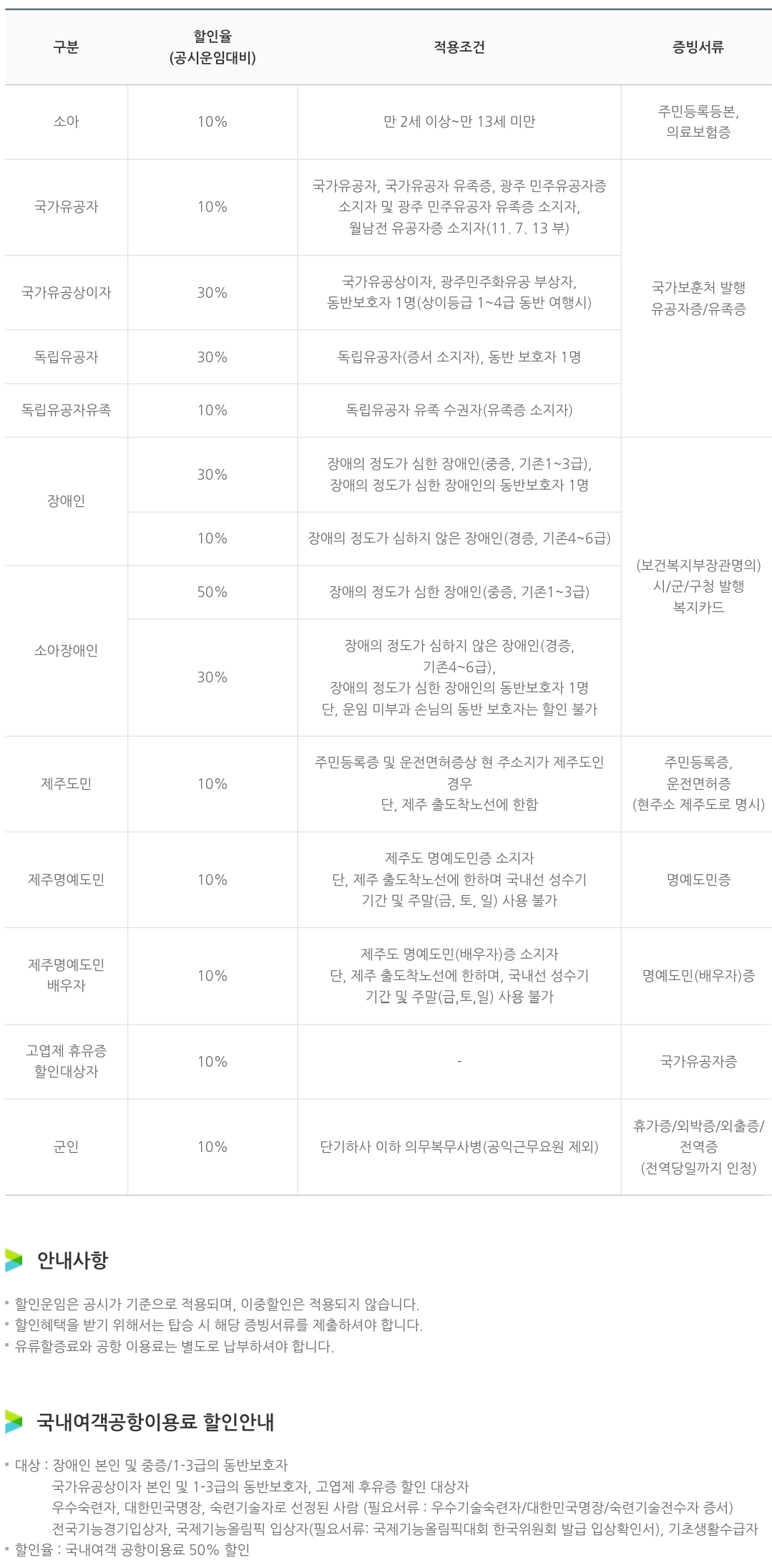 에어부산 국내선 항공권 할인운임 대상, 할인율, 적용조건, 증빙서류 등 할인안내