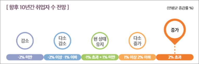 산업안전 분야 취업자수 전망
