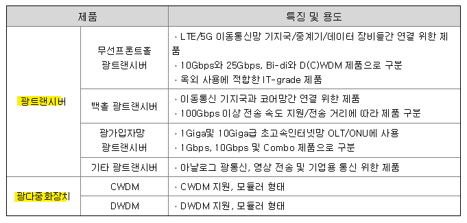 광트랜시버, 광다중화장치 특징과 용도