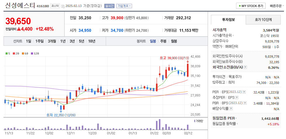 신성에스티 일봉차트