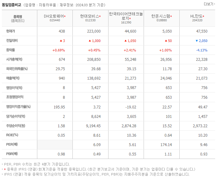 DH오토웨어_동종업비교자료