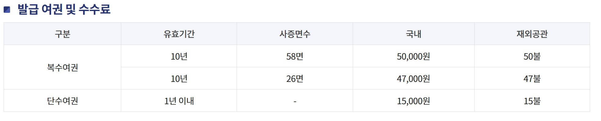 여권 재발급 온라인 신청 방법 비용 기간 총정리