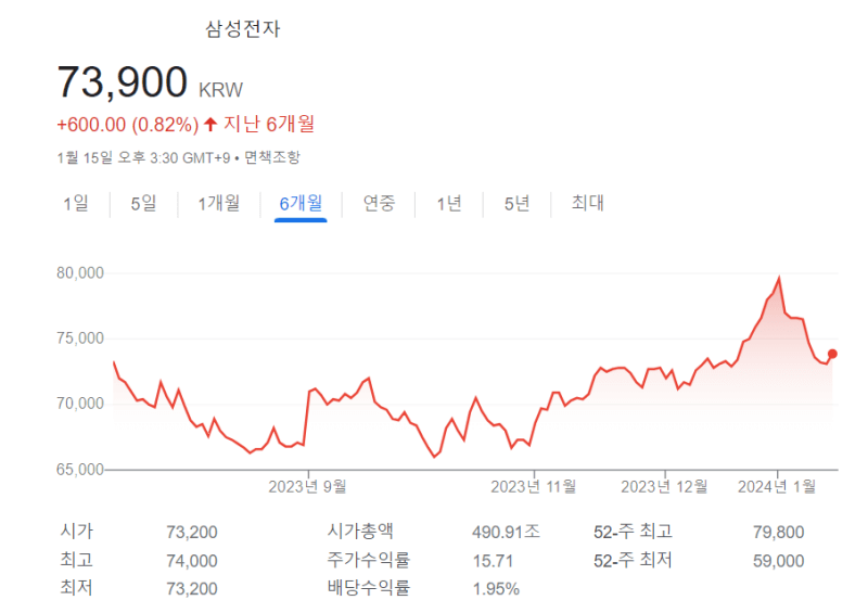 삼성전자-2024년-1월-15일-주가