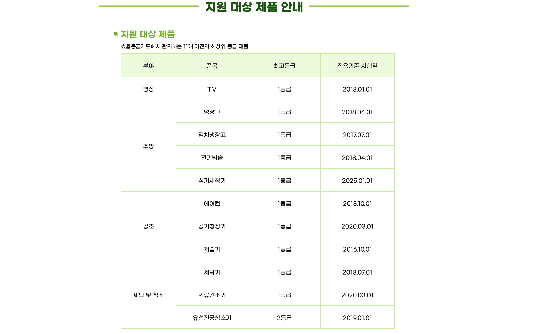 으뜸효율환급 지원 대상 제품 안내