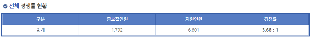 2023학년도 연세대학교 정시 전체 경쟁률 현황