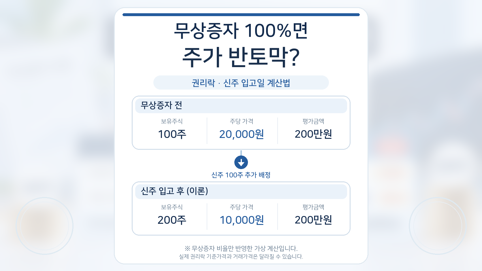 무상증자 100%에 따른 권리락 전후 주식 수와 이론가격 비교. 기존 100주에서 신주 배정 후 200주로 증가하며, 주당 이론가격은 2만원에서 1만원으로 조정되는 가상 계산.