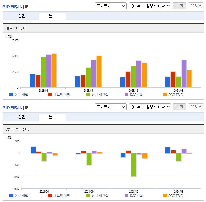 동원개발_업종분석